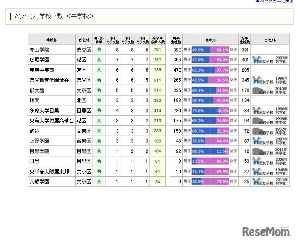 共学校の規模を集計