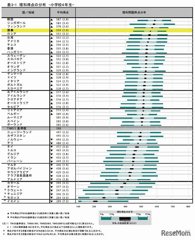 理科得点の分布（小学4年生）