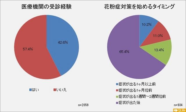 医療機関の受信経験／花粉症対策を始めるタイミング