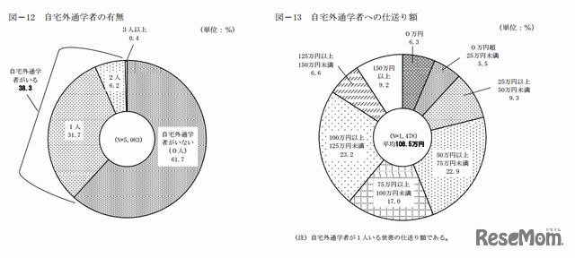 自宅外通学者への仕送り額