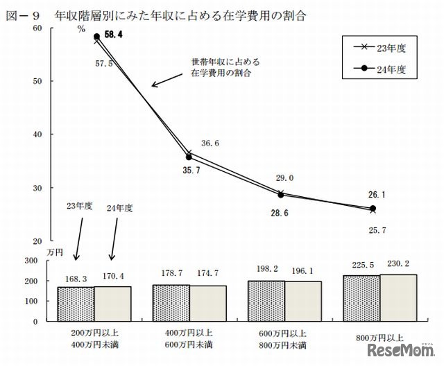 年収階層別にみた年収に占める在学費用の割合