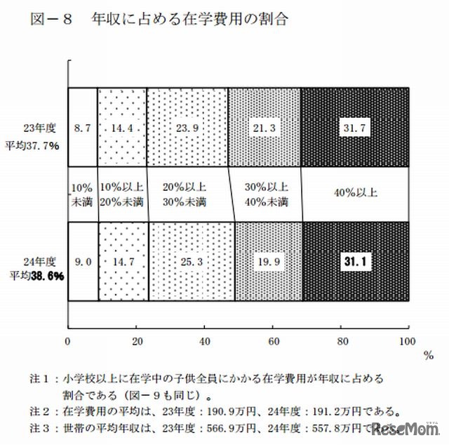 年収に占める在学費用の割合