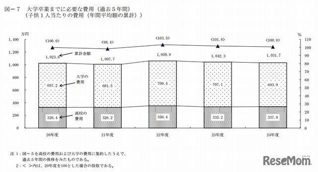 大学卒業までに必要な費用（過去5年間）