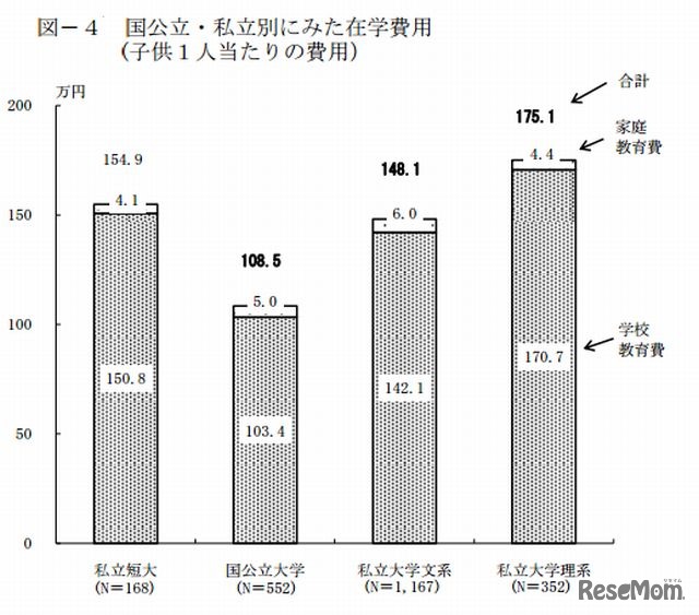 国公立・私立別にみた在学費用