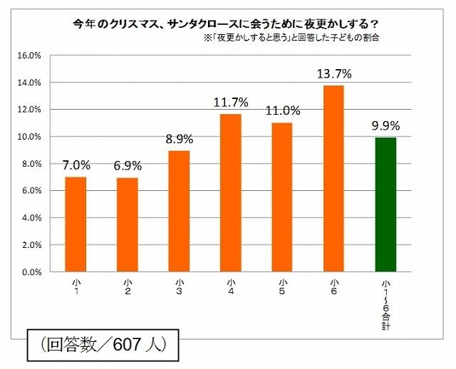 今年のクリスマス、サンタクロースに会うために夜更かしする？