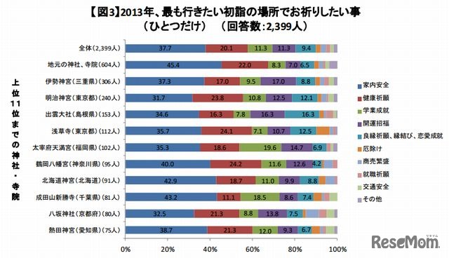 2013年、もっとも行きたい初詣の場所でお祈りしたい事