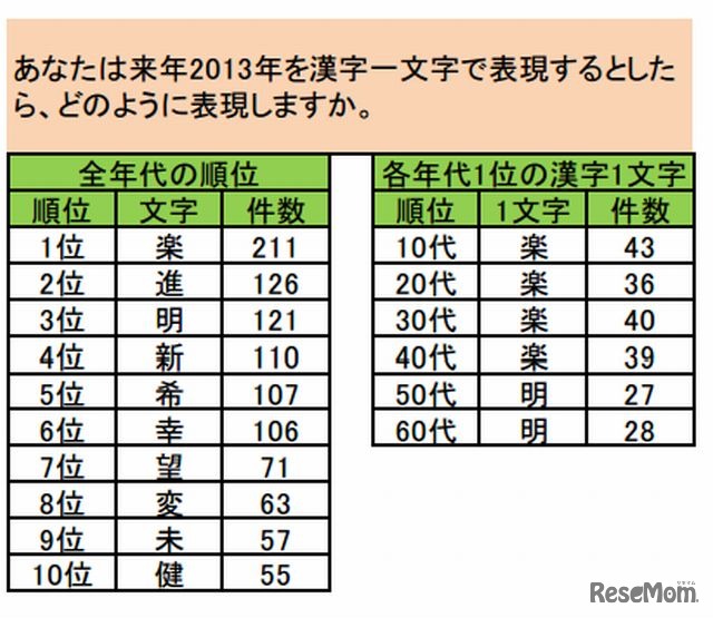 2013年の世相予想を表す漢字