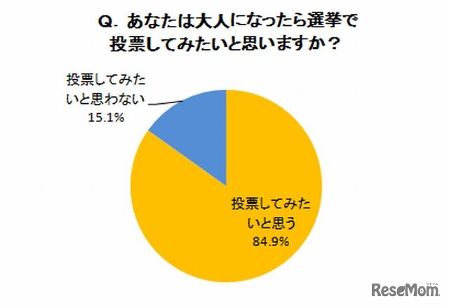 大人になったら選挙に行って投票したい