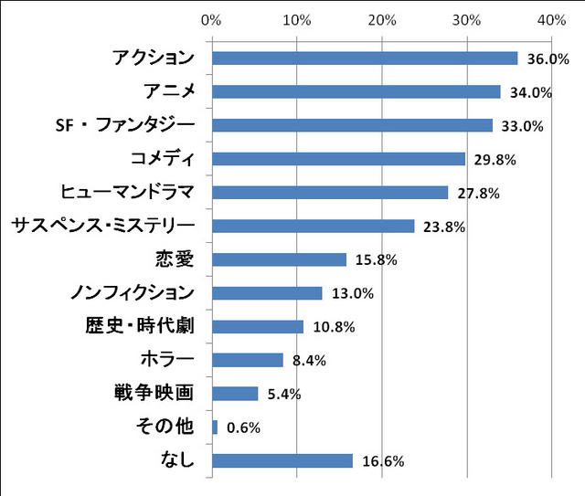 「家族と観たいと思うお正月映画のジャンル」調査結果