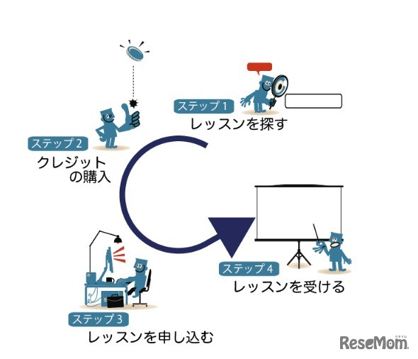 生徒になるまでの４ステップ