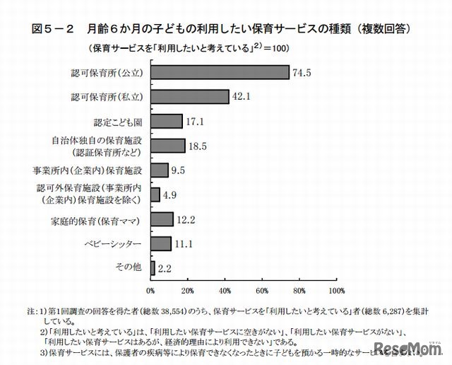 月齢6か月の子どもの利用したい保育サービスの種類