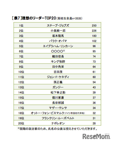 理想のリーダーTOP20