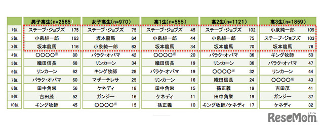 男女・学年別理想のリーダーTOP10