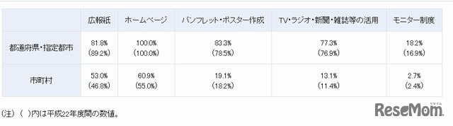 広報活動