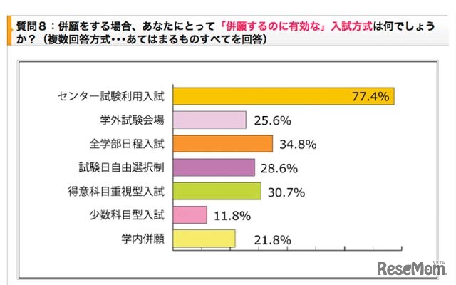 「受験生度チェック併願対策アンケート」のグラフ