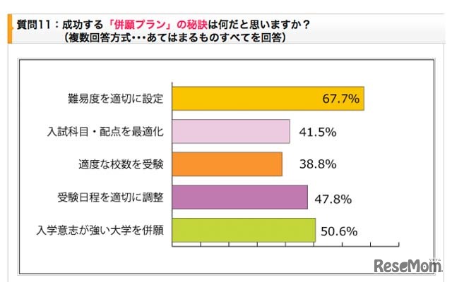 「受験生度チェック併願対策アンケート」のグラフ