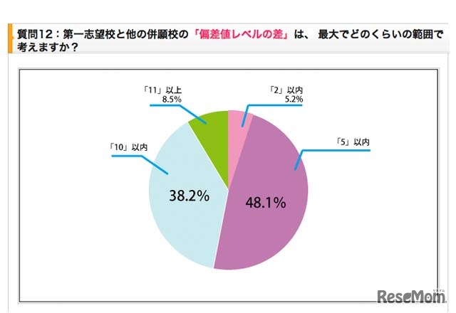 「受験生度チェック併願対策アンケート」のグラフ