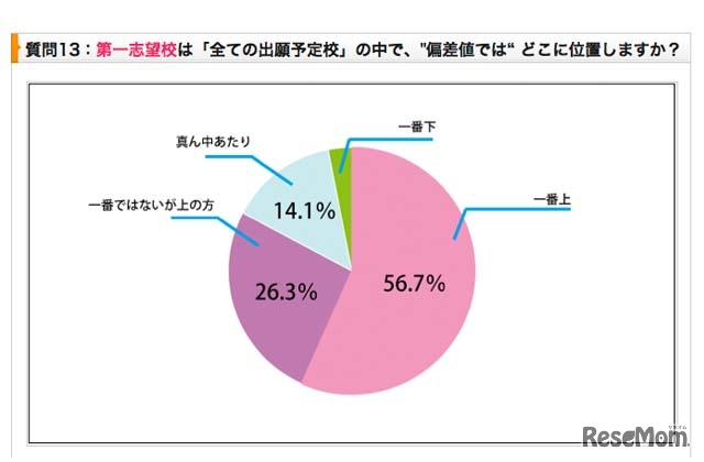 「受験生度チェック併願対策アンケート」のグラフ