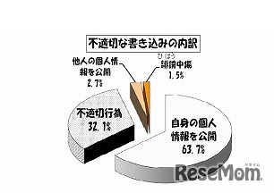 不適切な書込みの内訳