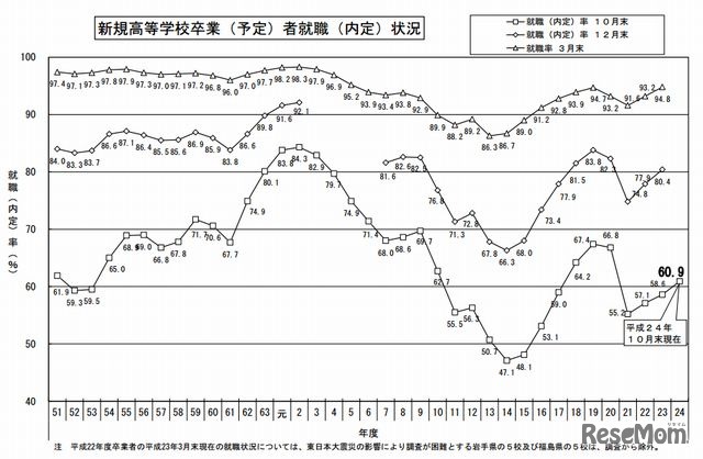 2012年3月新規高等学校卒業（予定）者就職（内定）状況