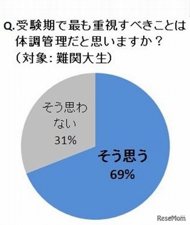 受験期でもっとも重視すべきことは体調管理だと思うか？