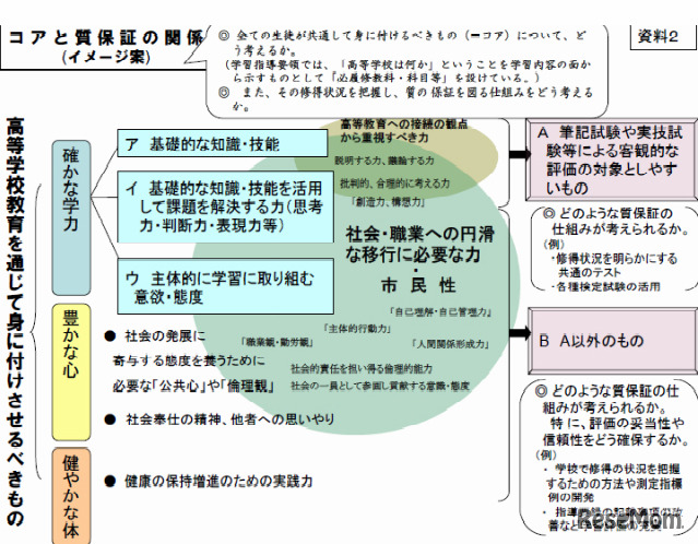 高校教育で身に付けさせるものと質保証の関係（イメージ案）