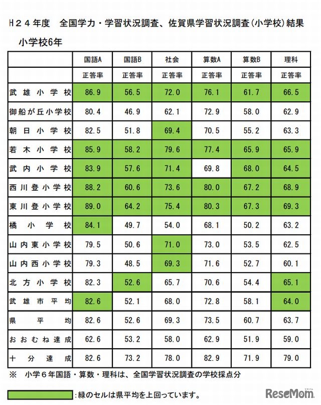 2012年度　全国学力・学習状況調査、佐賀県学習状況調査（小学校）結果