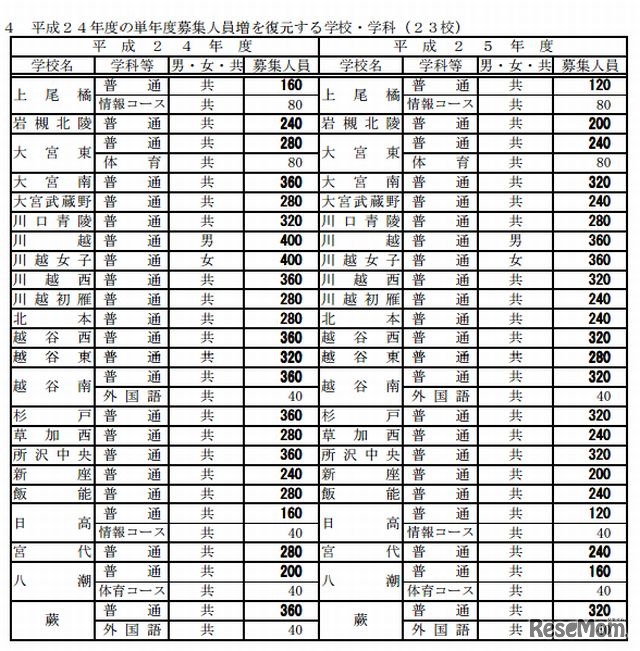 2012年度の単年度募集人員増を復元する学校