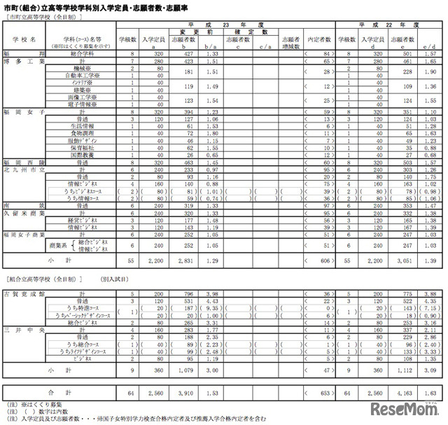 市町（組合）立高等学校学科別入学定員・志願者数・志願率