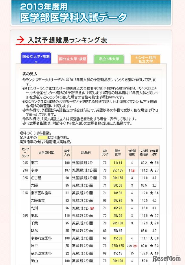 2013年度医学部医学科入試の予想難易ランキング表（国公立大学・前期）