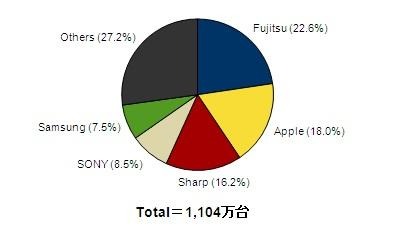 「2012年第3四半期 国内携帯電話出荷台数ベンダー別シェア（スマートフォン含む）」（IDC Japan調べ）