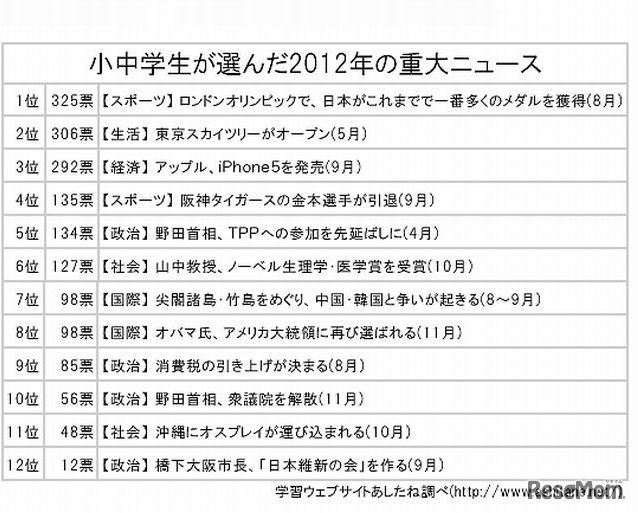 小中学生が選んだ2012年の重大ニュース