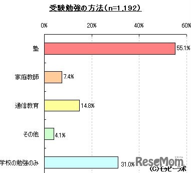 受験勉強の方法