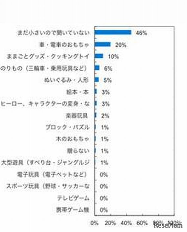 子どもが望むプレゼント（2歳）