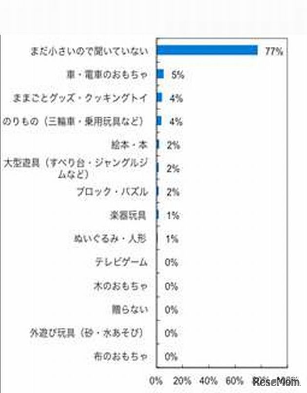 子どもが望むプレゼント（1歳）