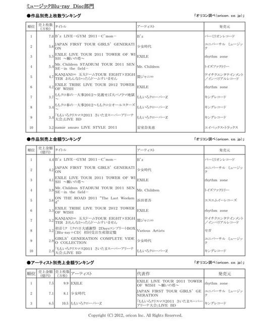 オリコン年間映像ランキング 2012発表……嵐がDVD総合で2年連続トップ