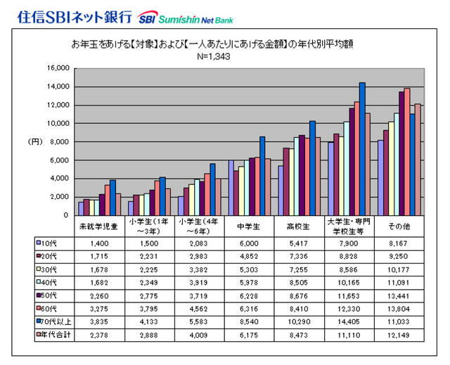 お年玉をあげる側の年代と、1人あたりにあげる金額（平均額）の関係