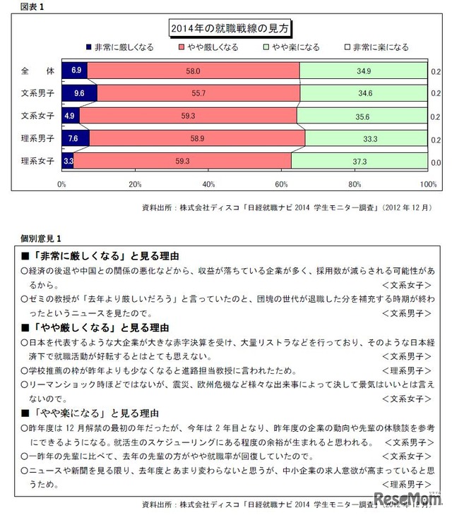 2014年度の就職戦線の見通し