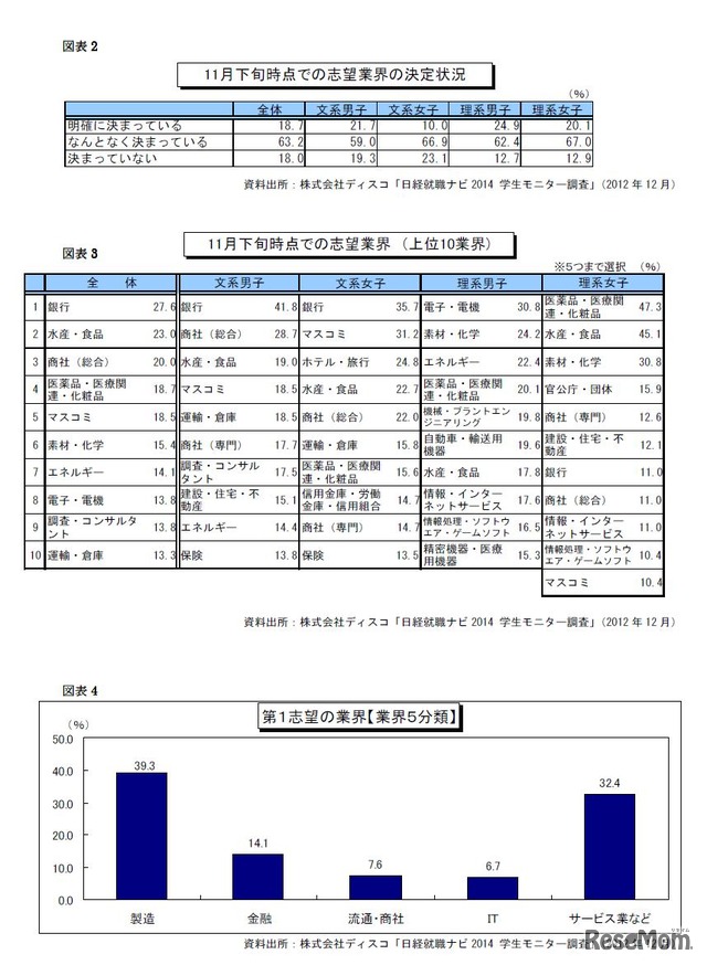 11月下旬時点での志望業界の決定状況