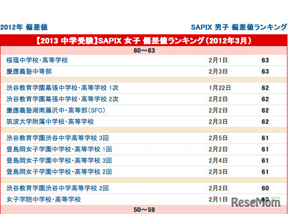 女子 2013年中学入試 予想偏差値（合格率80％）