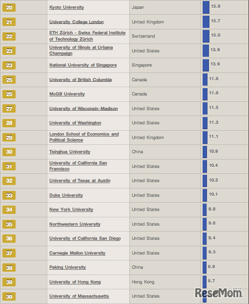 世界大学評判ランキング