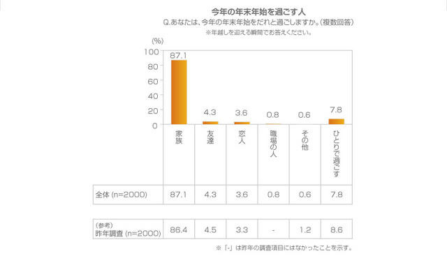 今年の年末年始を過ごす人