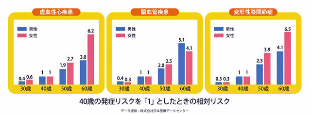 40歳の発祥リスクを「1」としたときの相対リスク