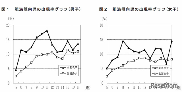 福島県と全国の肥満傾向児の出現率グラフ