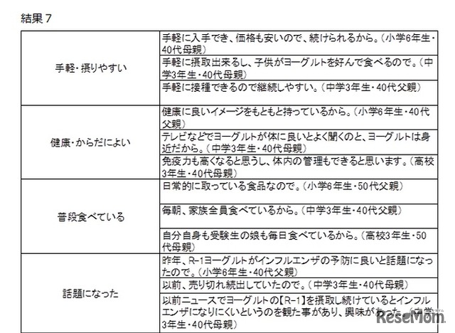 「ヨーグルト・乳酸菌飲料」に興味がある理由（自由記述）