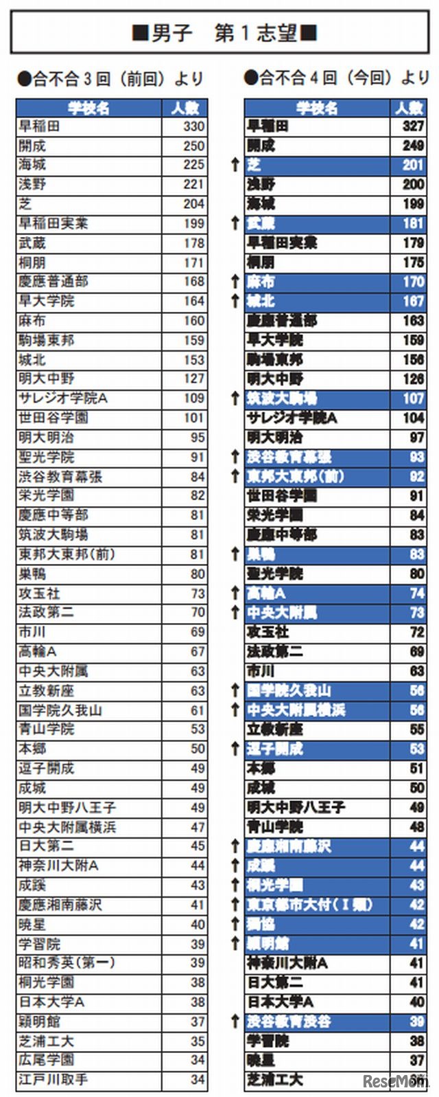 第4回合不合判定テストで第一志望者が多かった学校（男子）