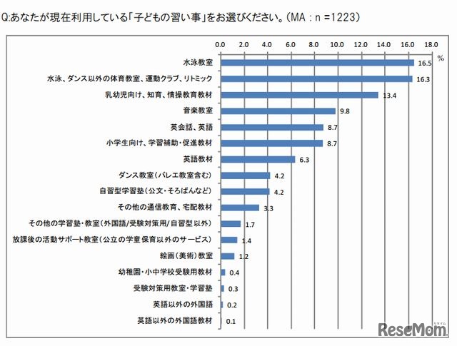 「子どもの習い事」の内訳