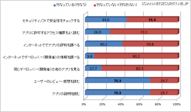 （設問）スマートフォンのアプリをインストールする際、あなたが行っていることについてそれぞれひとつずつお答えください