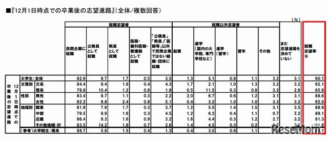 12月1日時点での卒業後の志望進路