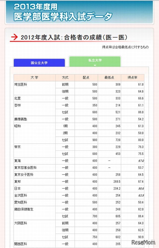 学費一覧表（私立）